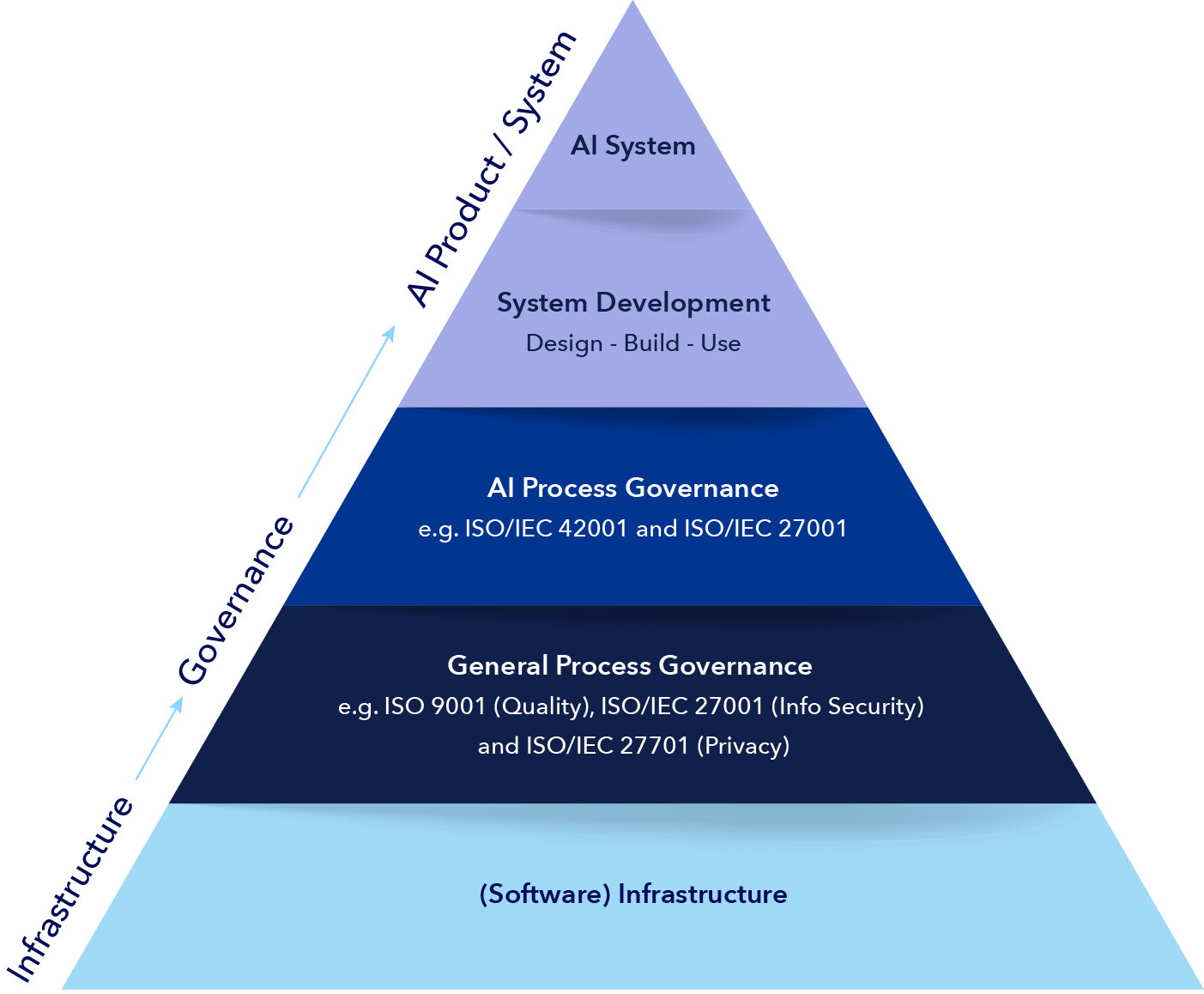 Pyramid of assurance. Management systems play a foundational role in governing processes to manage risks and ensure safe, reliable and ethical AI systems.